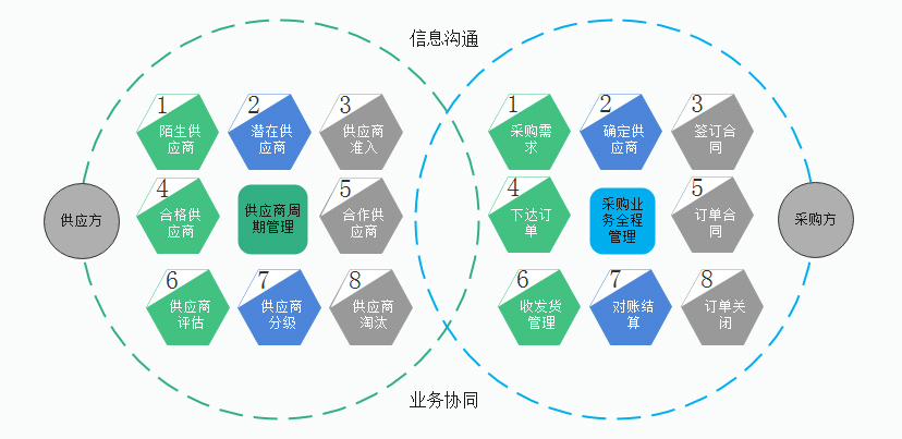 SRM供应商管理系统：助力供应商平台降本增效的体系化方案