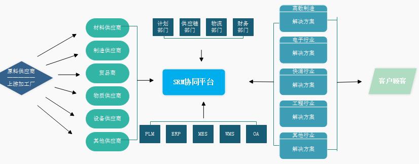 数商云SRM供应商管理系统平台开发解决方案