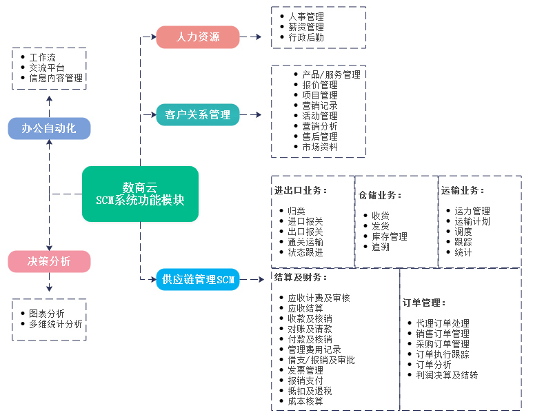 数商云SCM供应链管理系统定制介绍：企业SCM供应链系统应用领域、优势、功能详解