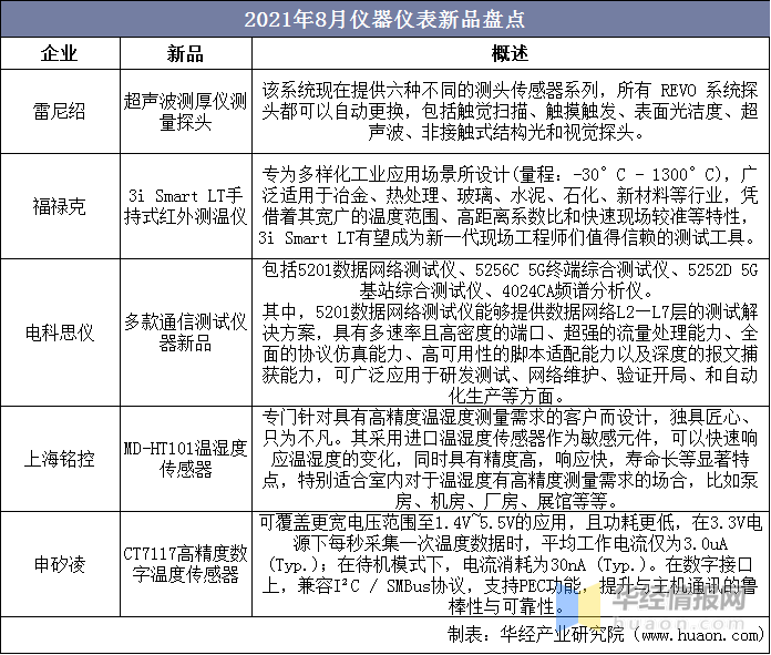 仪器仪表行业市场现状，高端产品进口依赖严重，政策助力国产替代