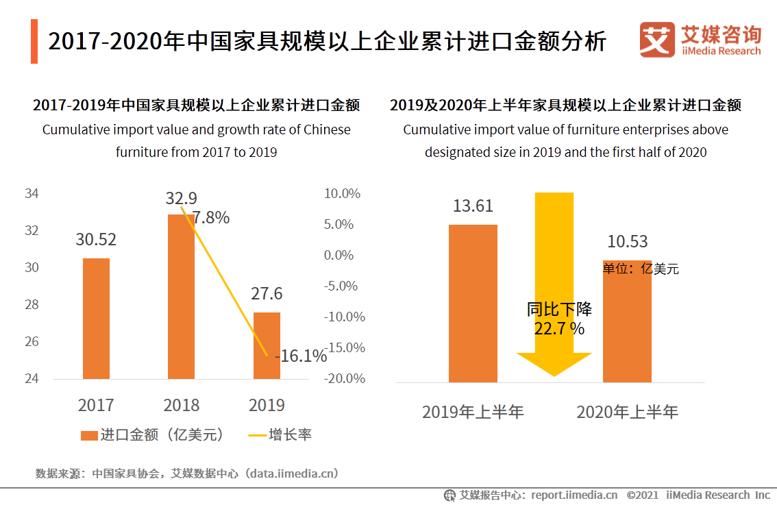 中国家具建材行业市场现状与发展分析：出海、2B市场成关键词