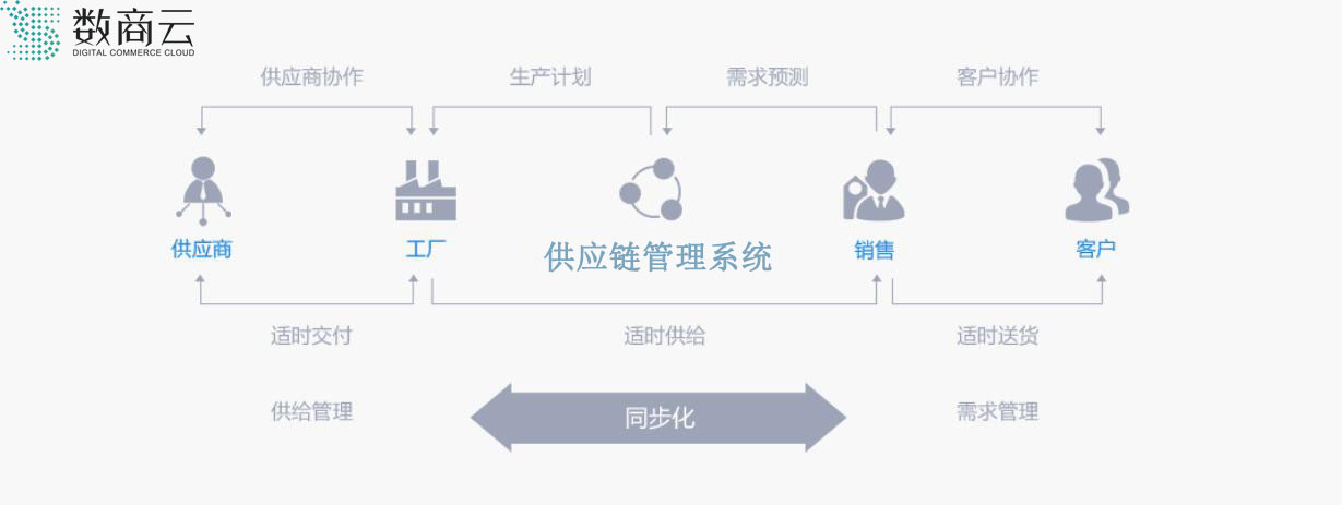 借力数字化供应链 ，商业供应链管理系统推动传统3C数码行业转型升级