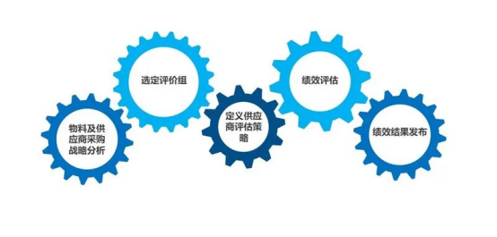 从安捷伦的逆袭之路，看智能供应商管理系统如何实现双赢