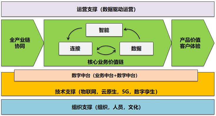 企业数字化转型的核心要素及能力框架构建思考