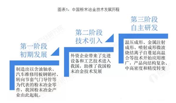 分析 | 我国粉末冶金制造行业市场现状与发展趋势