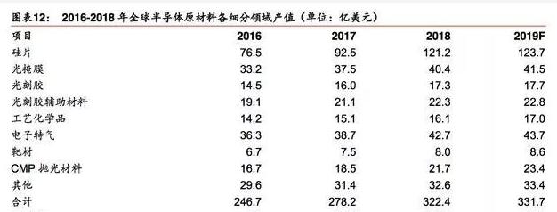 半导体原材料产业链海内外发展全览