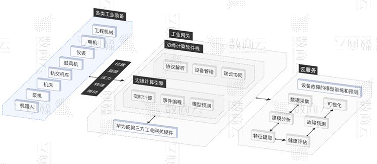 高端制造业企业信息化解决方案，工业电商平台设备、数据、体系预测性维护