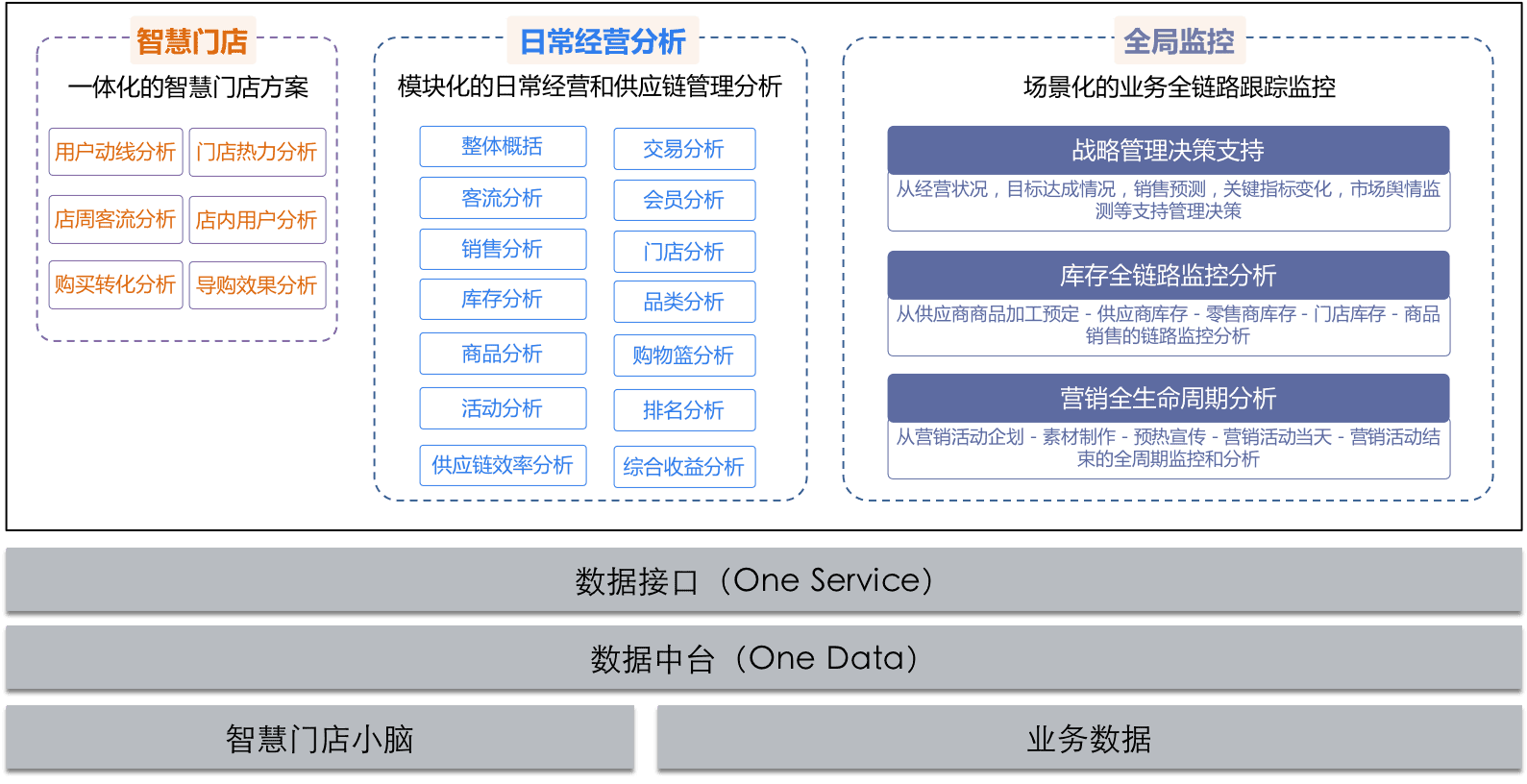 商超新零售电商系统解决方案，数商云体系化新零售平台架构解决业务痛点