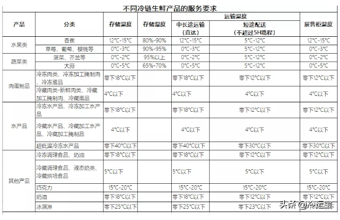 一名冷链从业者的供应链认知之路：冷链供应链该如何打造？