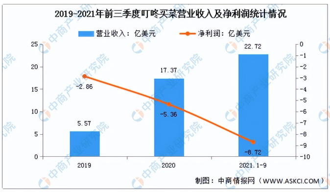 2022年中国生鲜电商行业市场前景及投资研究预测报告