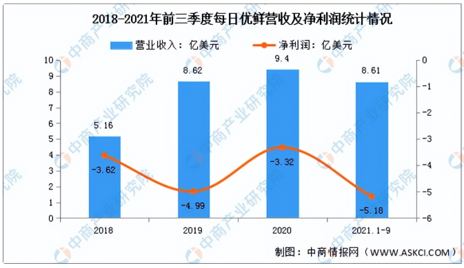 2022年中国生鲜电商行业市场前景及投资研究预测报告