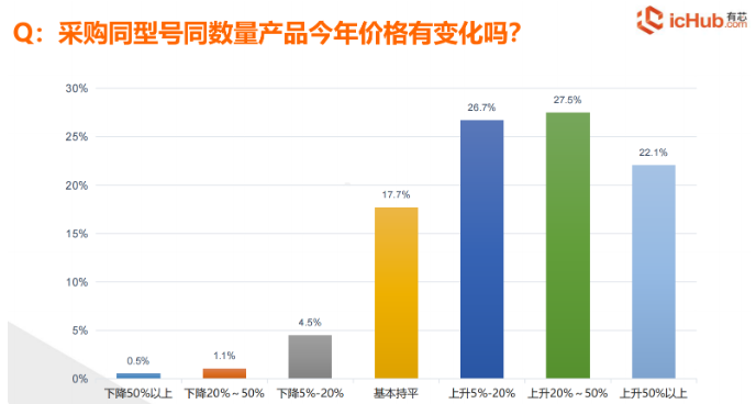 缺货潮下的元器件采购模式变化趋势