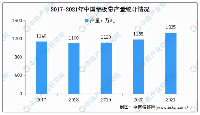 2021年中国铝加工行业运行情况及2022年行业前景展望