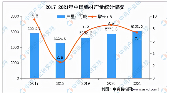 2021年中国铝加工行业运行情况及2022年行业前景展望