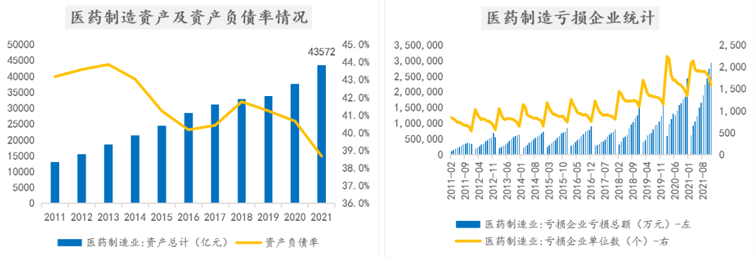 医药制造：产业升级，低端出清； 2021年营业收入同比增长20.10%（上）