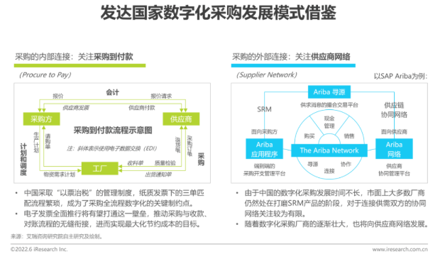2022年中国数字化采购行业研究报告（下）