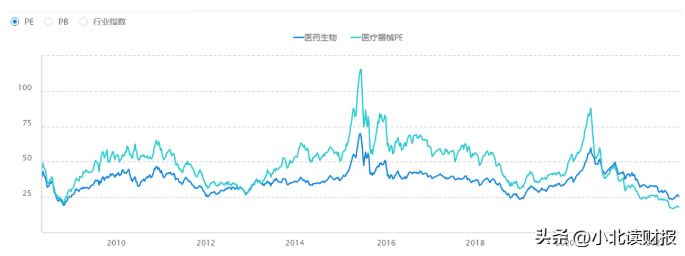 估值下降至10年低点，医疗器械行业未来的发展机会到底在哪里？