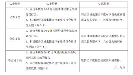 地产营销，如何做好供应商管理？