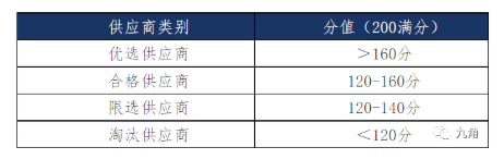 地产营销，如何做好供应商管理？