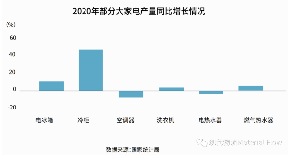 家电业市场回暖 以供应链书写新传奇